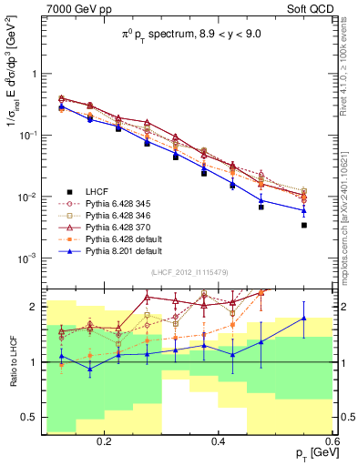 Plot of pi0_pt in 7000 GeV pp collisions