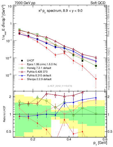 Plot of pi0_pt in 7000 GeV pp collisions
