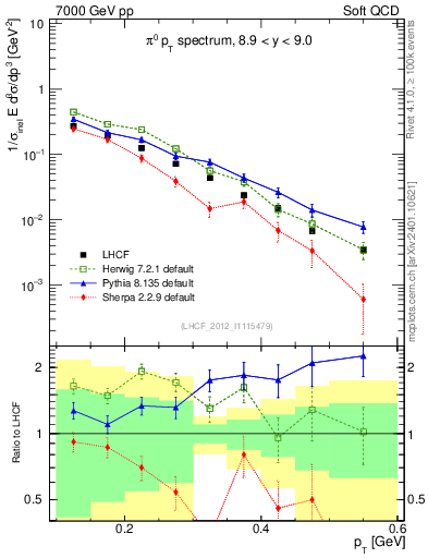 Plot of pi0_pt in 7000 GeV pp collisions