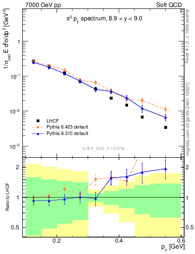 Plot of pi0_pt in 7000 GeV pp collisions