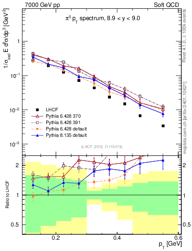 Plot of pi0_pt in 7000 GeV pp collisions