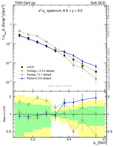 Plot of pi0_pt in 7000 GeV pp collisions