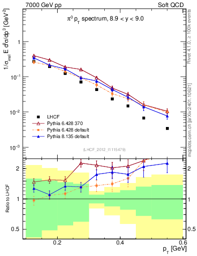 Plot of pi0_pt in 7000 GeV pp collisions