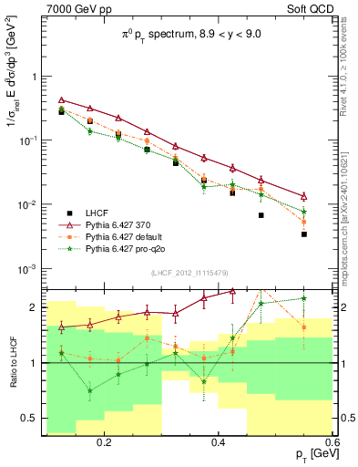 Plot of pi0_pt in 7000 GeV pp collisions