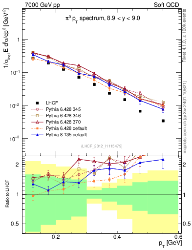 Plot of pi0_pt in 7000 GeV pp collisions