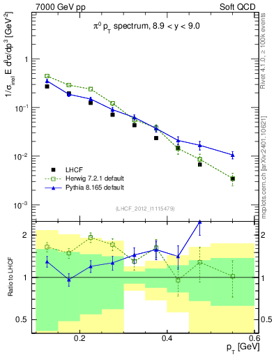 Plot of pi0_pt in 7000 GeV pp collisions