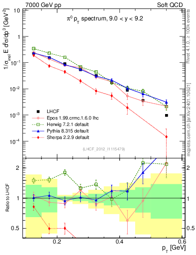 Plot of pi0_pt in 7000 GeV pp collisions