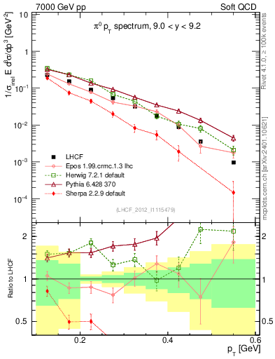 Plot of pi0_pt in 7000 GeV pp collisions