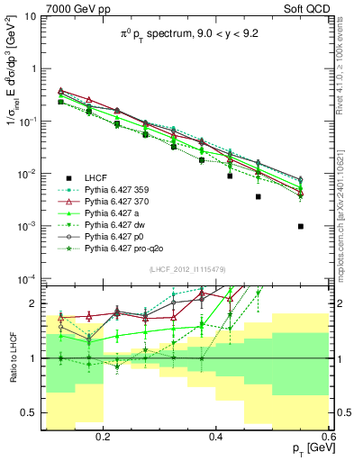 Plot of pi0_pt in 7000 GeV pp collisions