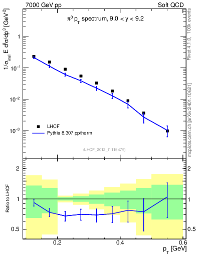 Plot of pi0_pt in 7000 GeV pp collisions