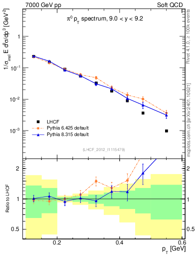 Plot of pi0_pt in 7000 GeV pp collisions