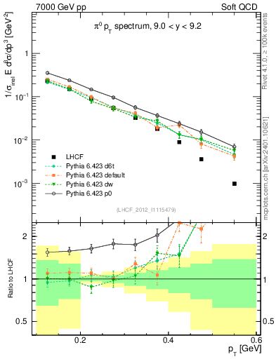 Plot of pi0_pt in 7000 GeV pp collisions