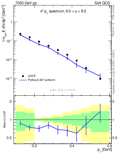 Plot of pi0_pt in 7000 GeV pp collisions