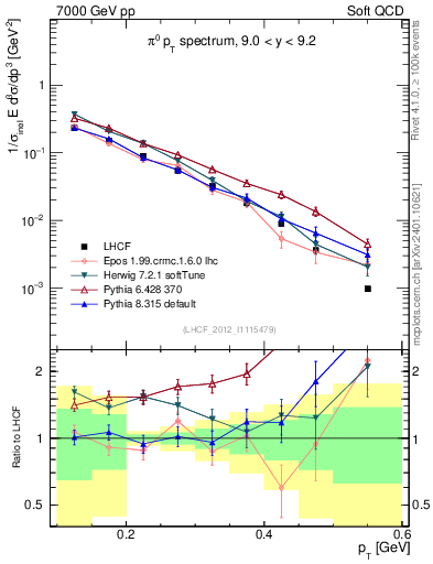 Plot of pi0_pt in 7000 GeV pp collisions