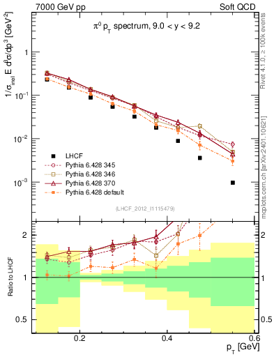 Plot of pi0_pt in 7000 GeV pp collisions