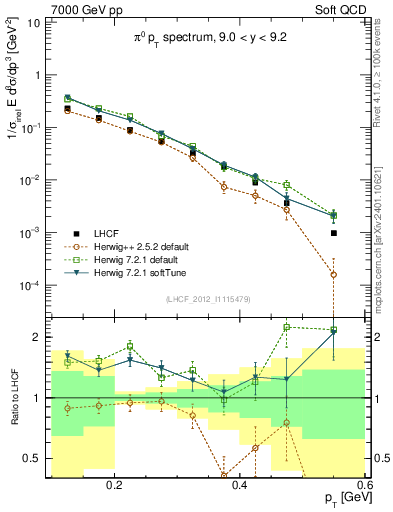 Plot of pi0_pt in 7000 GeV pp collisions