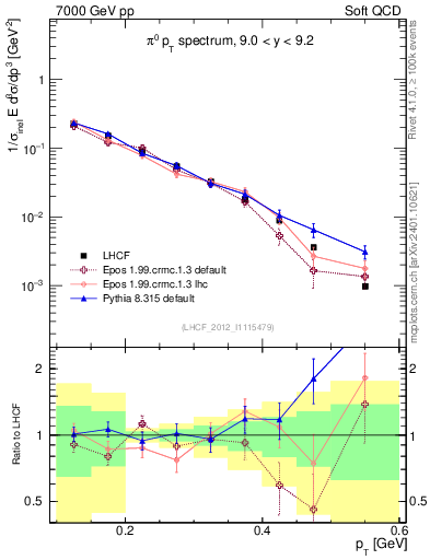 Plot of pi0_pt in 7000 GeV pp collisions