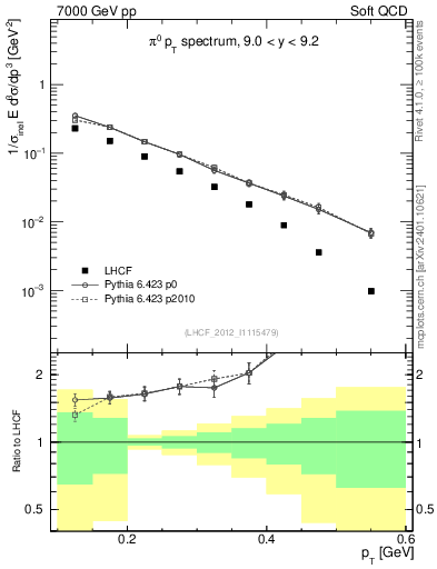 Plot of pi0_pt in 7000 GeV pp collisions