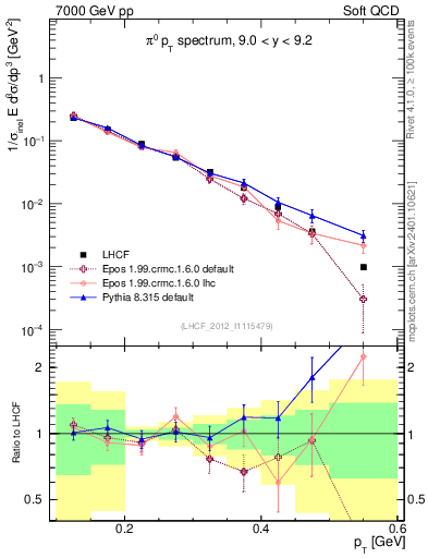 Plot of pi0_pt in 7000 GeV pp collisions