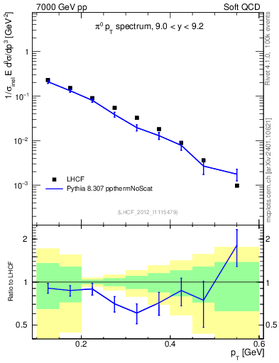 Plot of pi0_pt in 7000 GeV pp collisions
