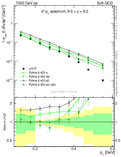 Plot of pi0_pt in 7000 GeV pp collisions