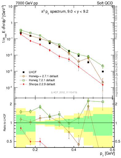Plot of pi0_pt in 7000 GeV pp collisions