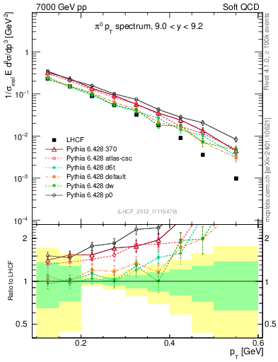 Plot of pi0_pt in 7000 GeV pp collisions