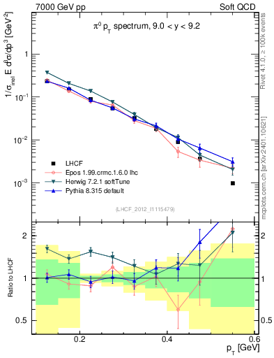 Plot of pi0_pt in 7000 GeV pp collisions