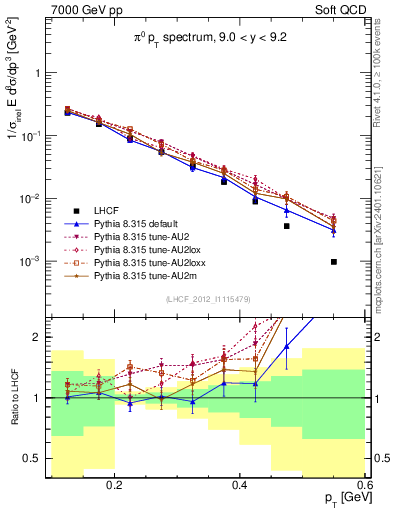 Plot of pi0_pt in 7000 GeV pp collisions