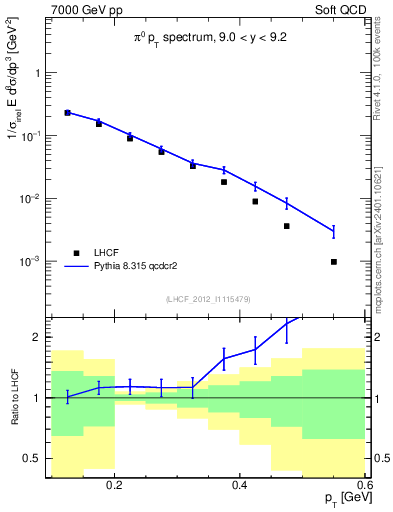 Plot of pi0_pt in 7000 GeV pp collisions