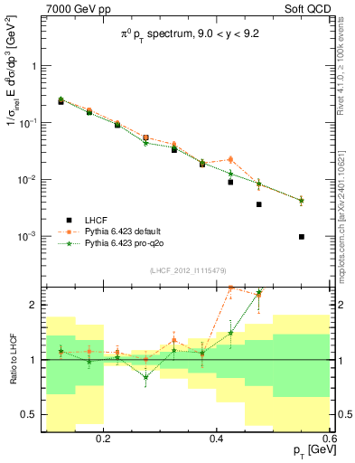 Plot of pi0_pt in 7000 GeV pp collisions