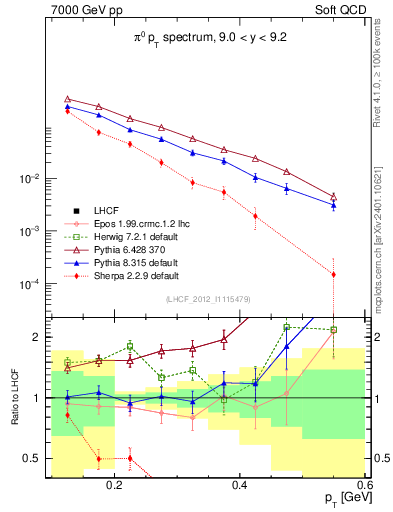 Plot of pi0_pt in 7000 GeV pp collisions