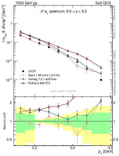 Plot of pi0_pt in 7000 GeV pp collisions