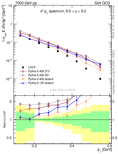 Plot of pi0_pt in 7000 GeV pp collisions
