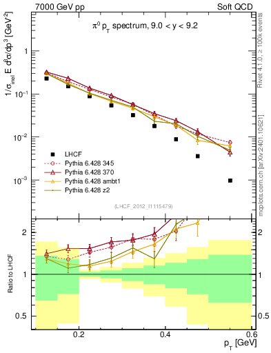 Plot of pi0_pt in 7000 GeV pp collisions