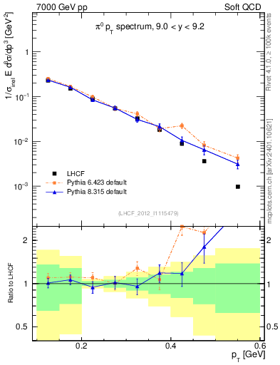 Plot of pi0_pt in 7000 GeV pp collisions