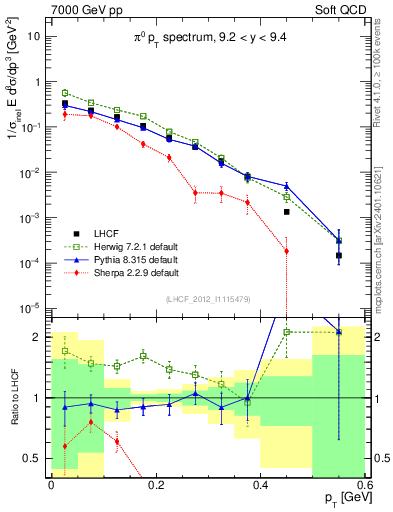 Plot of pi0_pt in 7000 GeV pp collisions