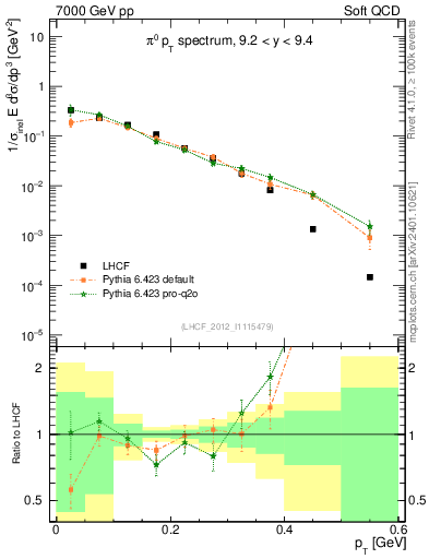 Plot of pi0_pt in 7000 GeV pp collisions