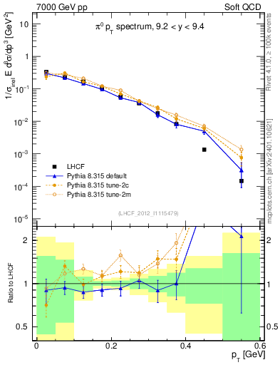 Plot of pi0_pt in 7000 GeV pp collisions