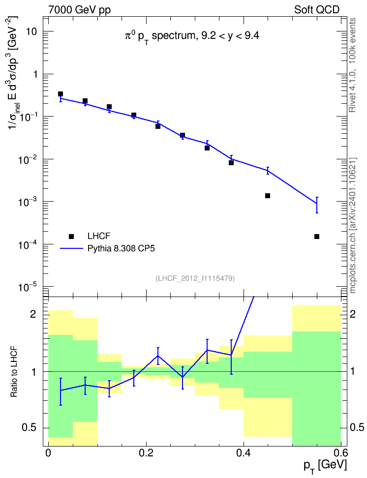 Plot of pi0_pt in 7000 GeV pp collisions