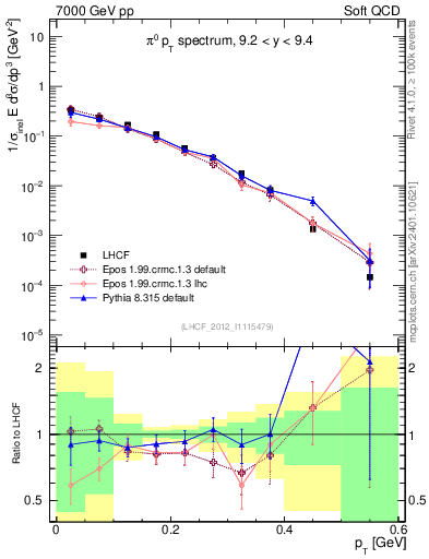 Plot of pi0_pt in 7000 GeV pp collisions