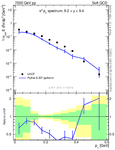 Plot of pi0_pt in 7000 GeV pp collisions