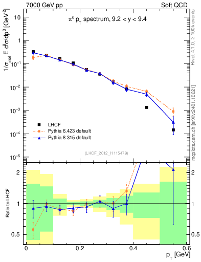 Plot of pi0_pt in 7000 GeV pp collisions