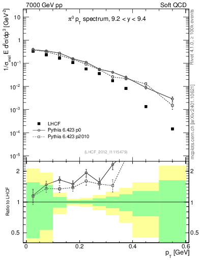 Plot of pi0_pt in 7000 GeV pp collisions