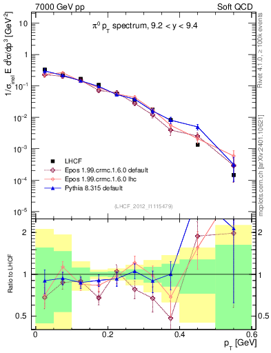 Plot of pi0_pt in 7000 GeV pp collisions