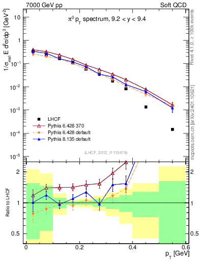 Plot of pi0_pt in 7000 GeV pp collisions
