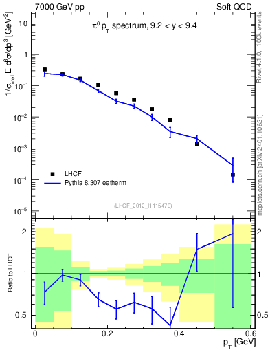 Plot of pi0_pt in 7000 GeV pp collisions