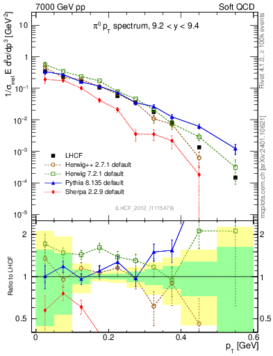 Plot of pi0_pt in 7000 GeV pp collisions