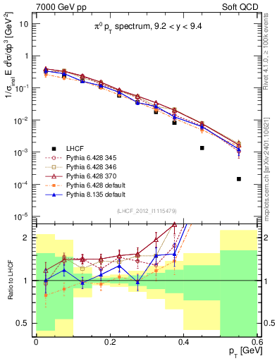 Plot of pi0_pt in 7000 GeV pp collisions