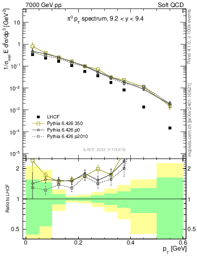 Plot of pi0_pt in 7000 GeV pp collisions